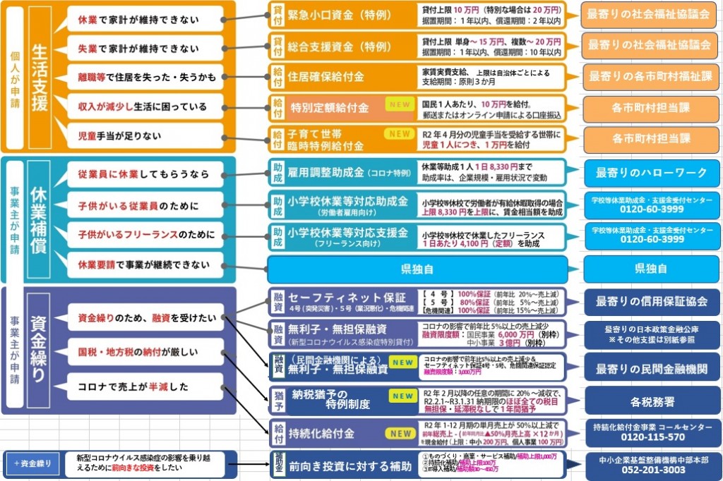 ①新型コロナウイルス感染症に伴う助成金及び給付金等まとめ