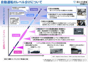 自動運転のレベル分けについて解説する画像