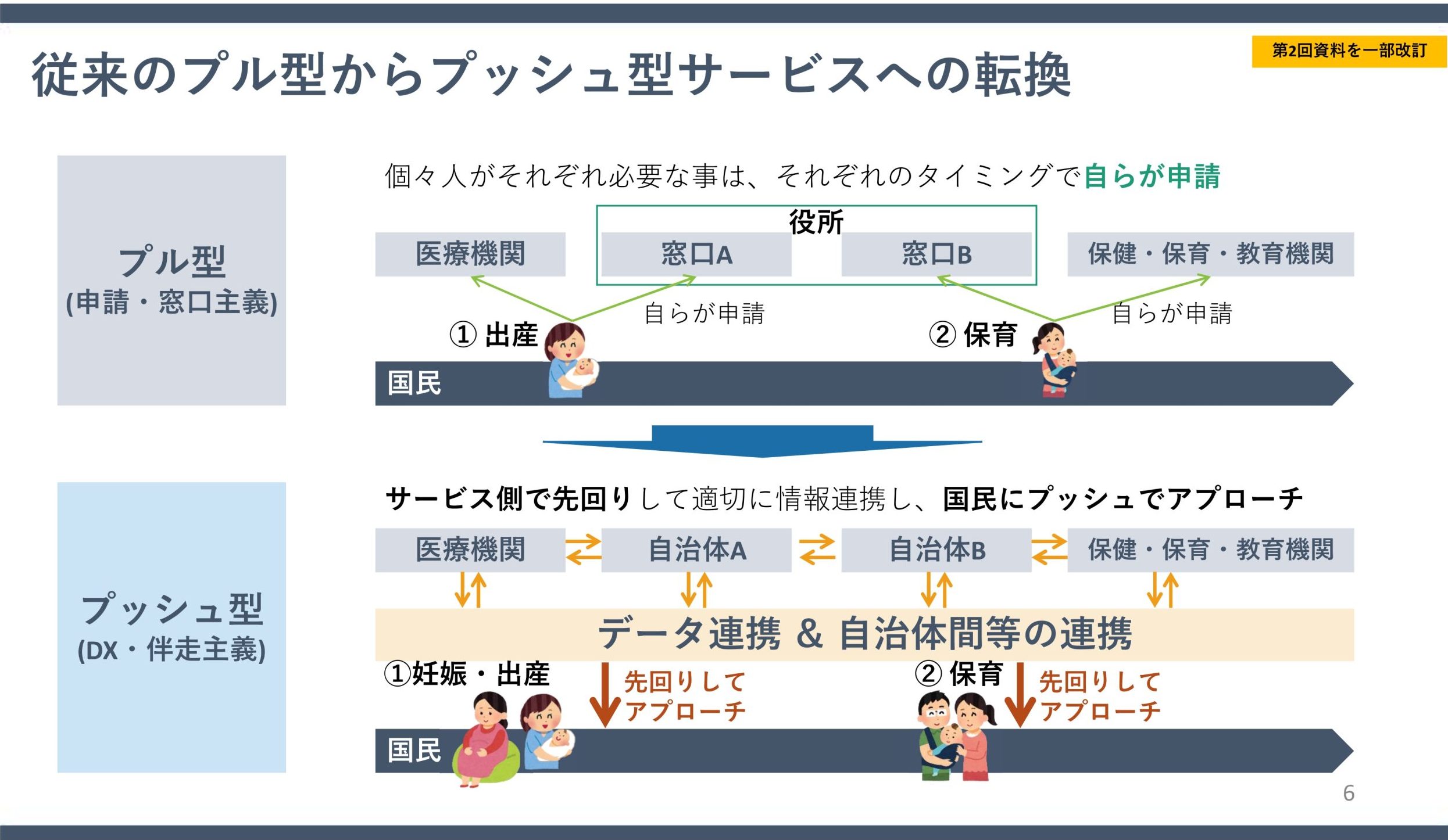 「従来のプル型からプッシュ型サービスへの転換」の図説