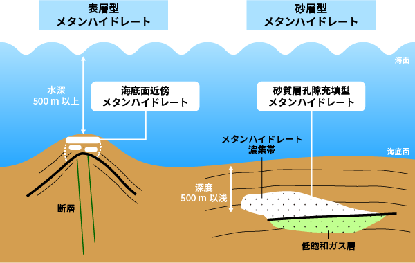 砂層型メタンハイドレートと表層型メタンハイドレートの様態