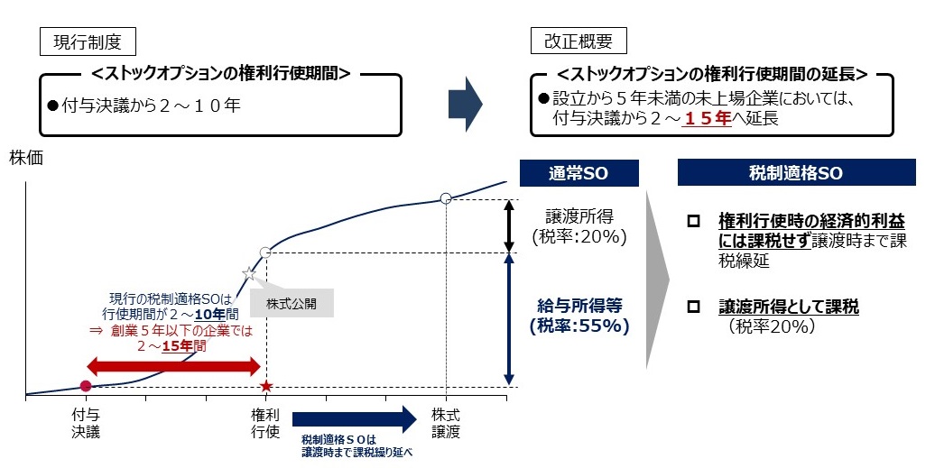 権利行使期間の延長（令和５年度税制改正）