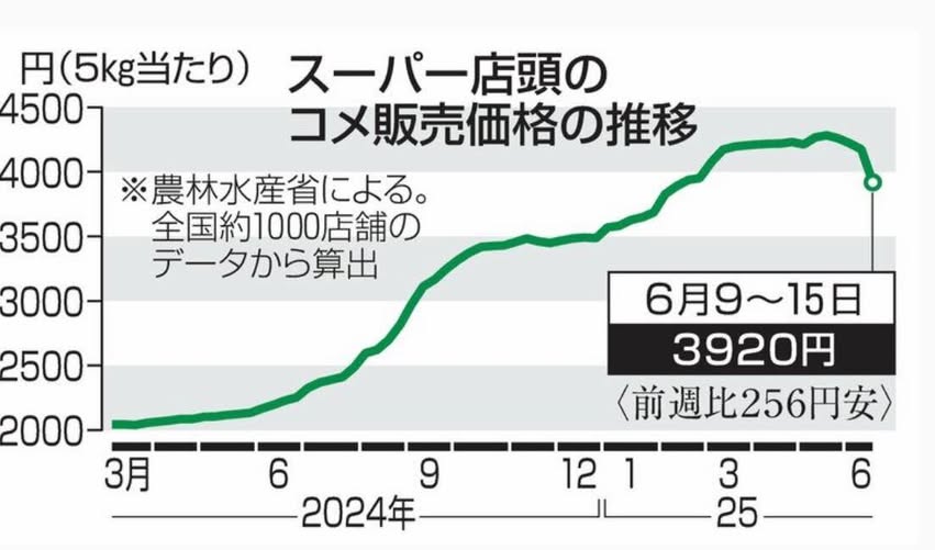 米高騰対策